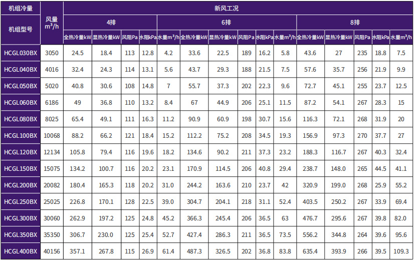 立柜式空调机组性能参数