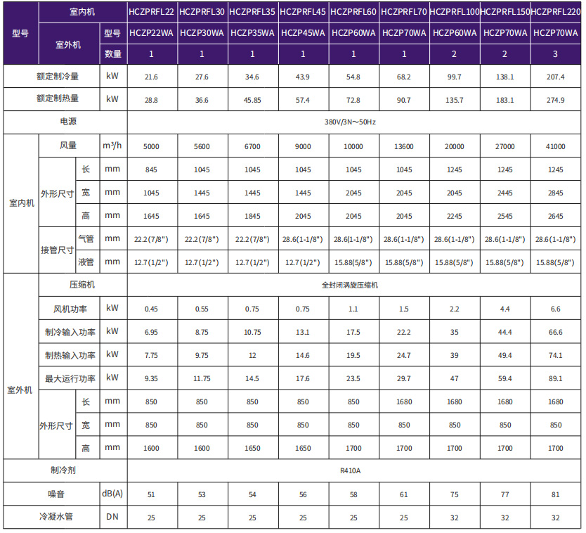 立柜式直膨机组系列参数表（回风）