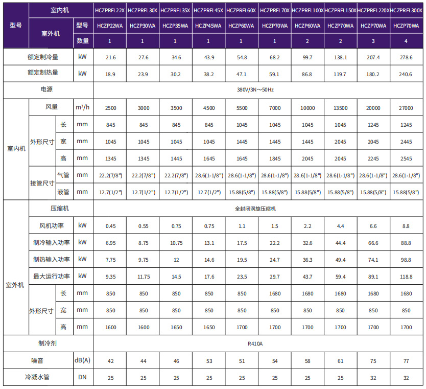 立柜式直膨机组系列参数表（全新风）