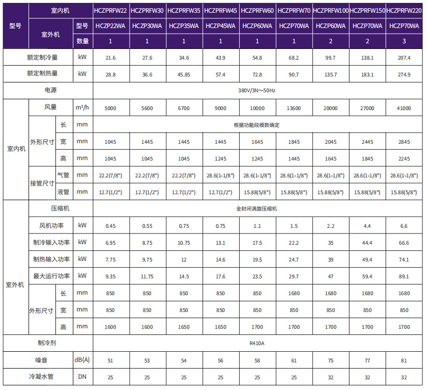 卧式直膨机组系列参数表(回风)