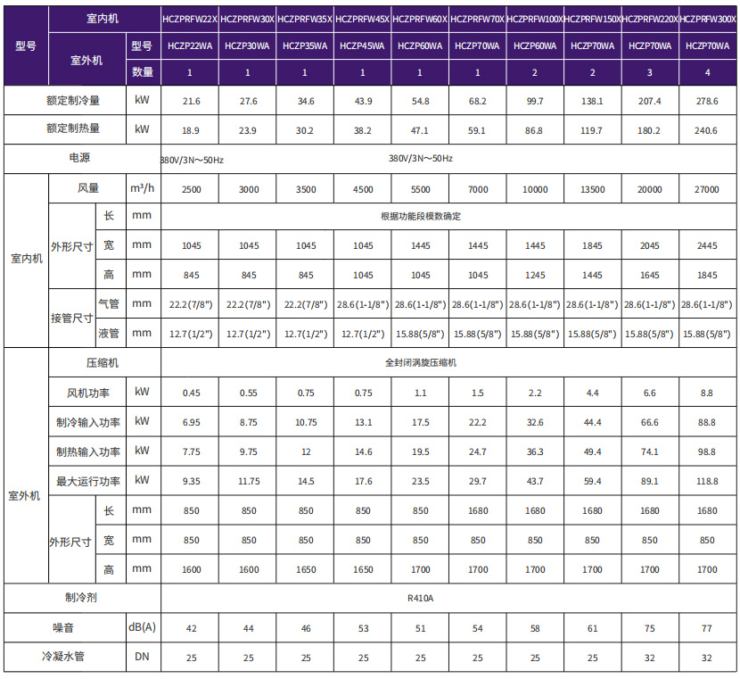 卧式直膨机组系列参数表（全新风）