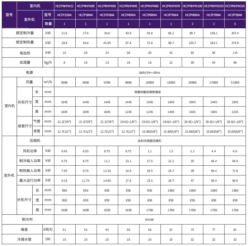 卧式直膨机组恒温恒湿系列参数表(回风)