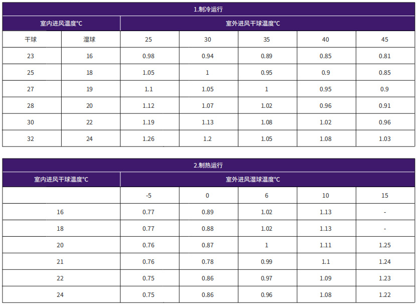 制冷/制热能力修正系数表(直膨式空调机组)